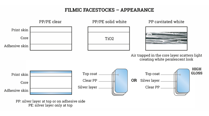 Figure 6.2 Filmic facestock appearance
